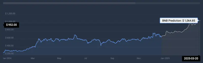 BNB cryptocurrency price prediction CoinCodex